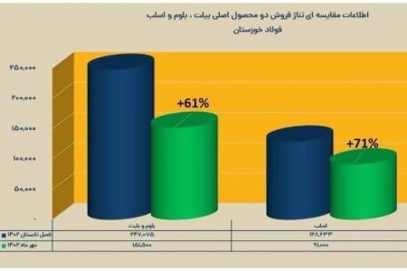 عملکرد هفت ماهه فولاد خوزستان/در انتظار یک سوپر گزارش از «فخوز» باشید